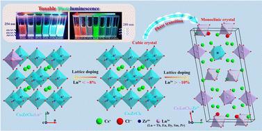 Lattice doping of lanthanide ions in Cs2ZrCl6 nanocrystals enabling phase transition and tunable photoluminescence†