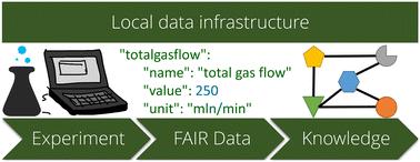 Advancing catalysis research through FAIR data principles implemented in a local data infrastructure – a case study of an automated test reactor†