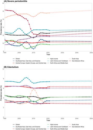 Burden of severe periodontitis and edentulism in 2021, with projections up to 2050: The Global Burden of Disease 2021 study