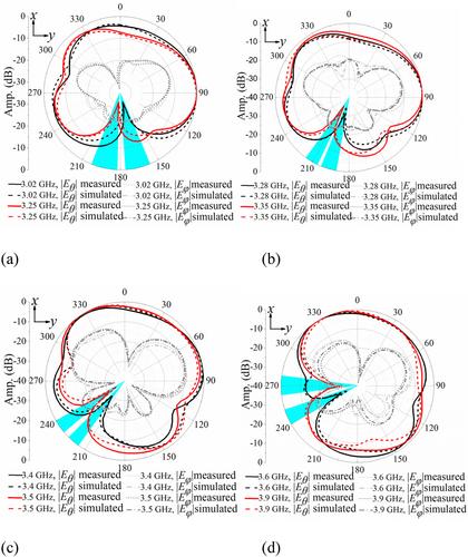 Null-depth coordinated synthesis design approach to azimuthal null frequency scanning antennas