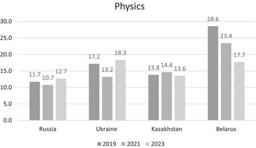 Regional spillover effect of 2022 sanctions against Russia on scholarly publications