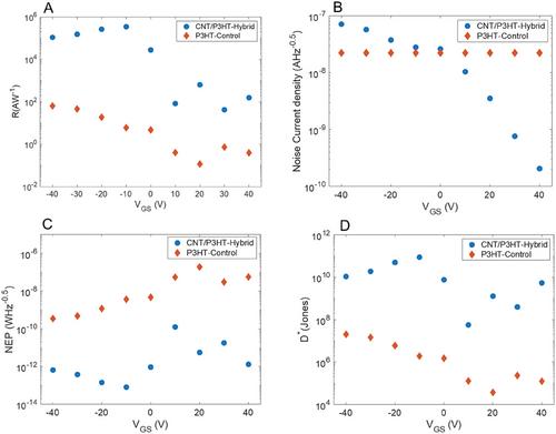 Solution Processable Phototransistors with Ultra-High Responsivity Enabled by Hierarchical Poly(3-Hexylthiophene) Carbon Nanotube Composites