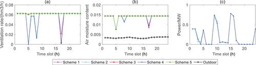 Coordinated economic and low-carbon operation strategy for a multi-energy greenhouse incorporating carbon capture and emissions trading