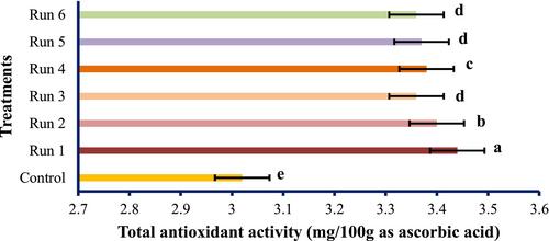 Comparison effects of PEF and SC-CO2 treatments on lycopene, β-carotene, lutein, β-cryptoxanthin, total polyphenols values, and antioxidant activity of tomato fruits