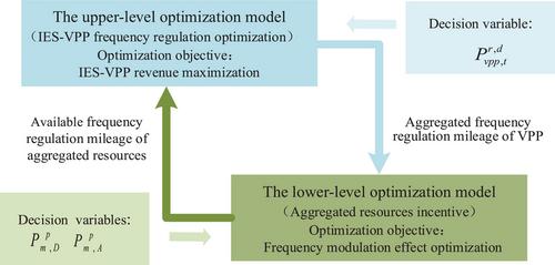 Grid frequency regulation through virtual power plant of integrated energy systems with energy storage