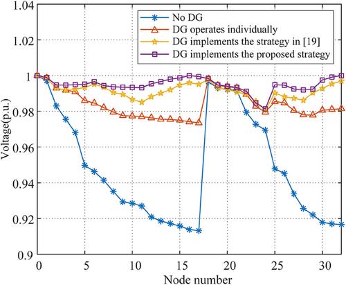 Distributed optimization control strategy for distribution network based on the cooperation of distributed generations