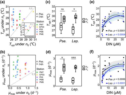 Nutrient availability influences the thermal response of marine diatoms