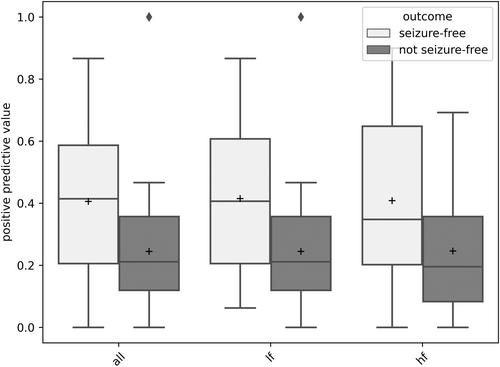 Interictal stereo-electroencephalography features below 45 Hz are sufficient for correct localization of the epileptogenic zone and postsurgical outcome prediction