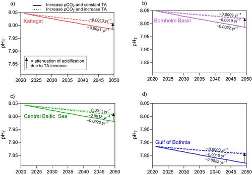 Increase in marginal sea alkalinity may impact air–sea carbon dioxide exchange and buffer acidification