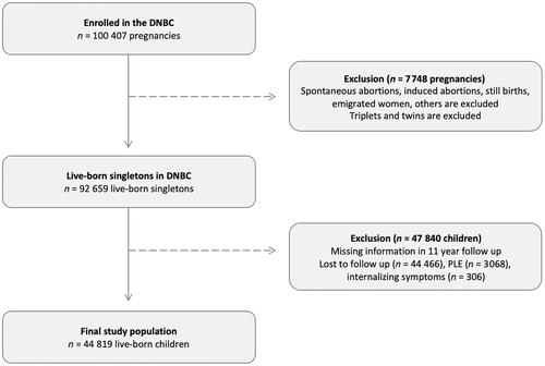 Febrile seizures and childhood epilepsy and risk of internalizing and psychotic symptoms