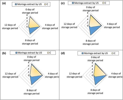 Ultrasound-assisted extraction of bioactive compounds from Moringa oleifera leaves for beef patties preservation: Antioxidant and inhibitory activities, half-life, and sensory attributes