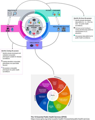 US public health surveillance, reimagined