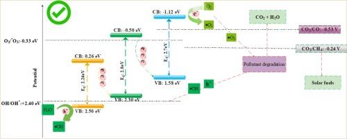 A novel S-scheme photocatalyst Fe2O3/Bi2O3/g-C3N4 with enhanced visible-light photocatalytic performance for antibiotic degradation and CO2 reduction: RSM-based optimization