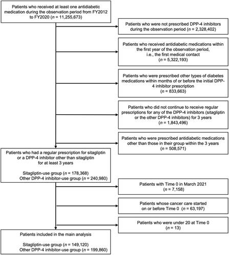 Assessment of cancer risk associated with 7-nitroso-3-(trifluoromethyl)-5,6,7,8-tetrahydro[1,2,4] triazolo-[4,3-a]pyrazine-contaminated sitagliptin use: A retrospective cohort study