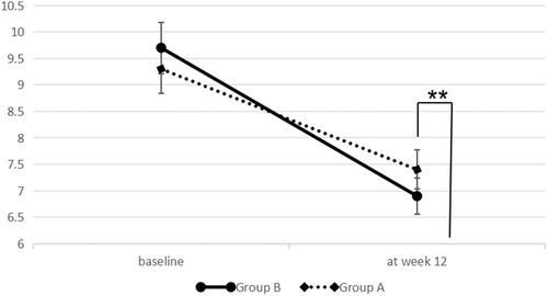 Application of the integrated data platform combined with dietary management for adults with diabetes: A prospective randomized controlled trial