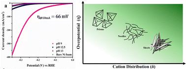 Cation distribution: a descriptor for hydrogen evolution electrocatalysis on transition-metal spinels†