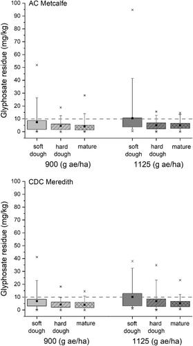 Effects of different timing and rate of glyphosate application on the residue level, grain quality, and processing performance of two Canadian malting barley varieties