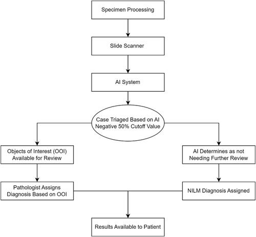 AICyte-alone capabilities as an independent screener for triaging cervical cytology using a 50% negative cutoff value