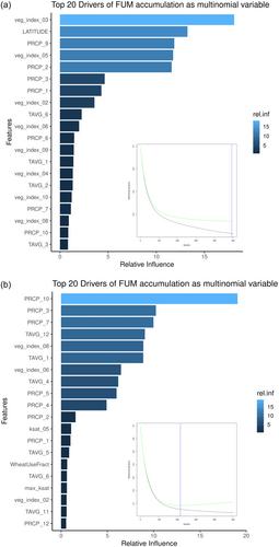 Predicting fumonisins in Iowa corn: Gradient boosting machine learning