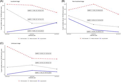 Trends in papillary thyroid cancer mortality in Denmark according to stage and education