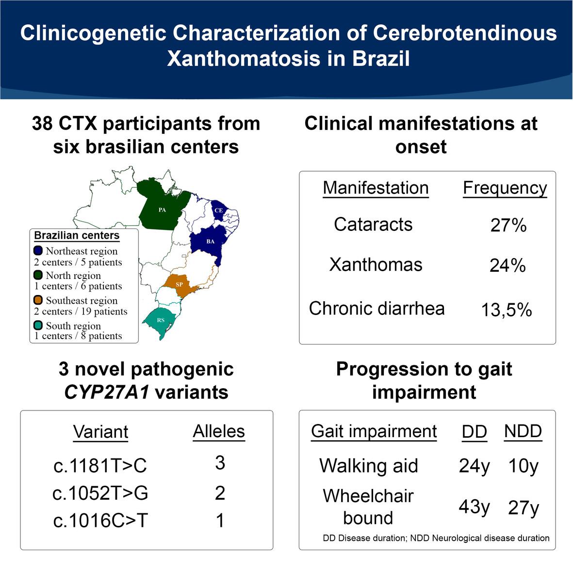 Clinicogenetic characterization of cerebrotendinous xanthomatosis in Brazil