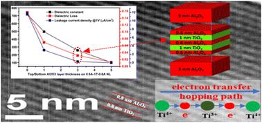 Engineering Maxwell–Wagner relaxation and interface carrier confinement in Al2O3/TiO2 subnanometric laminates for high-density energy storage applications†