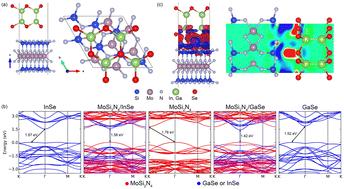 Electric field and strain tunable band gap and band alignments of MoSi2N4/MSe (M = In, Ga) van der Waals heterostructures†