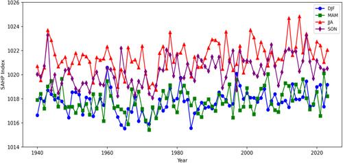 A simple subtropical high-pressure system index over the South Atlantic