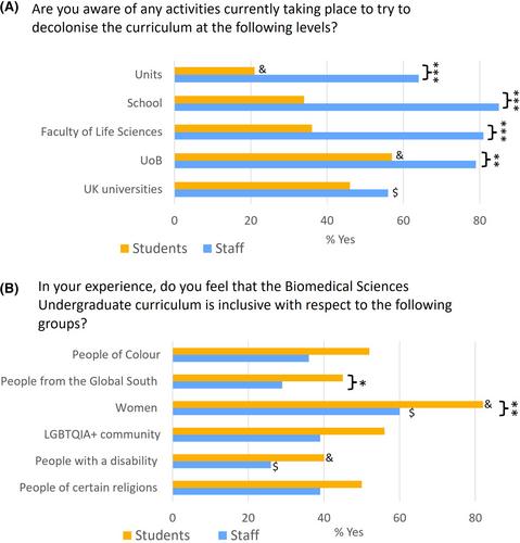 A framework for decolonising and diversifying biomedical sciences curricula: rediscovery, representation and readiness