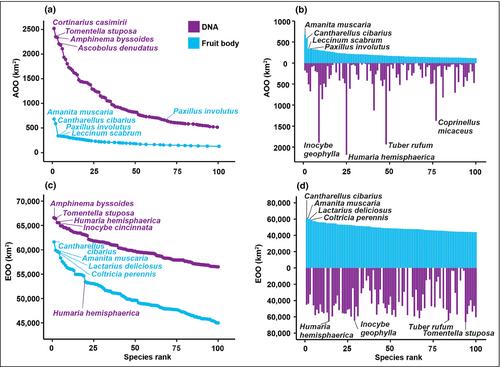 Contribution of environmental DNA toward fungal Red Listing