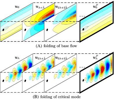 A local and hierarchical Koopman spectral analysis of fluid dynamics