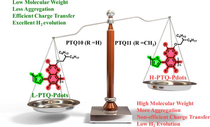 Solar-driven photocatalytic hydrogen production thiophene-quinoxaline-based polymer dots with tunable molecular weight