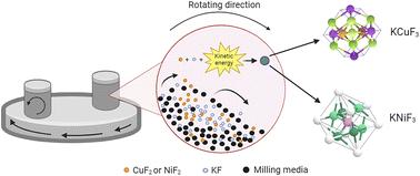 Mechanochemical synthesis of fluorinated perovskites KCuF3 and KNiF3†