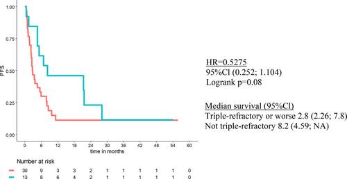 Efficacy of ixazomib, lenalidomide, dexamethasone regimen in daratumumab-exposed relapsed/refractory multiple myeloma patients: A retrospective analysis