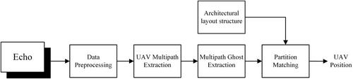 Rotor unmanned aerial vehicle localization in the building sheltered area based on millimetre-wave frequency-modulated continuous wave radar