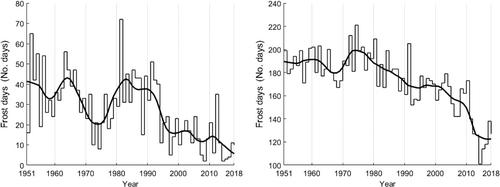 A comparative analysis of temperature trends at Modena Geophysical Observatory and Mount Cimone Observatory, Italy