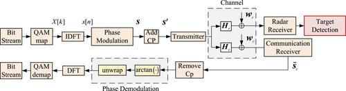 Golay complementary sequence and constant envelope orthogonal frequency-division multiplexing-based for integrated sensing and communication with mutual information analysis