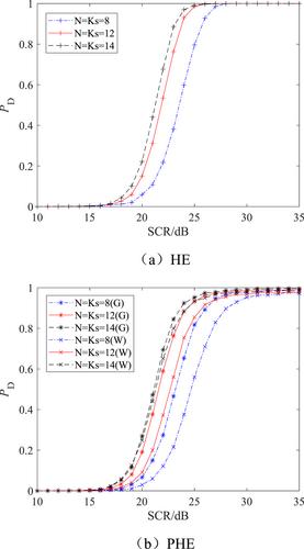 Persymmetric direction detector for range-spread target in subspace interference plus homogeneous and partially homogeneous clutter