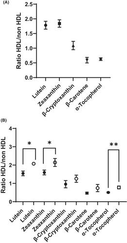 Plasma monomeric ApoA1 and high-density lipoprotein bound ApoA1 are markedly decreased and associated with low levels of lipophilic antioxidants in sickle cell disease: A potential new pathway for therapy