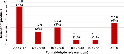 Hidden formaldehyde in cosmetic products