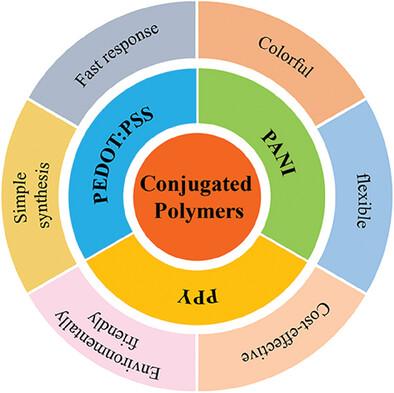 Advanced Electrochromic Energy Storage Devices Based on Conductive Polymers