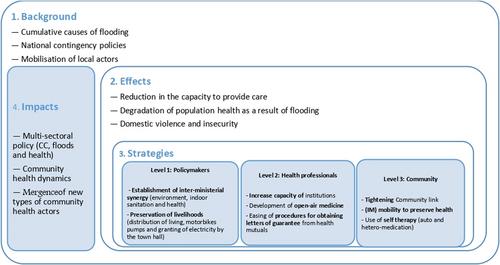 Climate change and resilience of the Senegalese health system in the face of the floods in Keur Massar