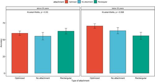 Accuracy of clear aligners in the orthodontic rotational movement using different attachment configurations