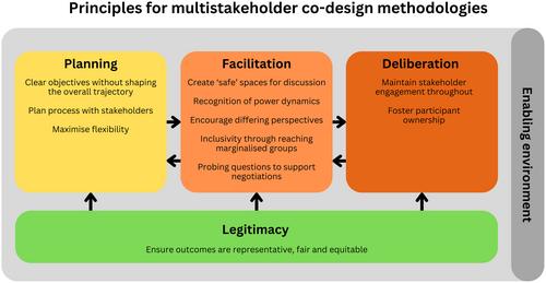 Principles for delivering transformative co-design methodologies with multiple stakeholders for achieving nature recovery in England