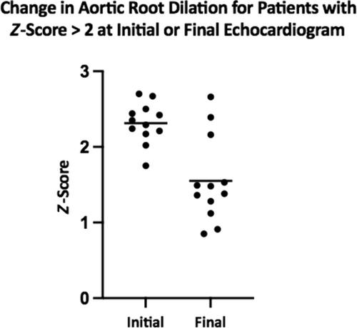 Longitudinal echocardiography in pediatric patients with hypermobile Ehlers-Danlos syndrome