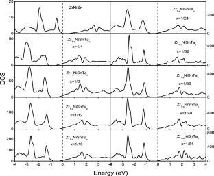 Enhanced thermoelectric performance of Zr1−xNiSnTax half-Heusler alloys: a first-principle study