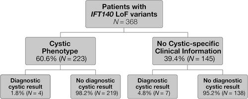 Heterozygous loss of function variants in IFT140 are associated with polycystic kidney disease