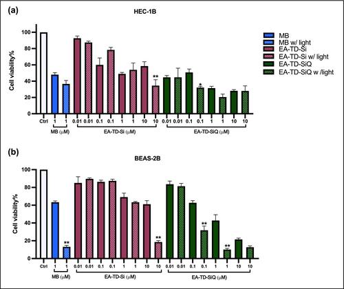 Dendritic, Water-Soluble, and Nonaggregated Axially Substituted Silicon Phthalocyanine as Potential Endometrial Anticancer Agent