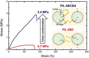 Poly(ionic liquid) ABC triblock and ABCBA pentablock terpolymer electrolytes for lithium metal batteries†