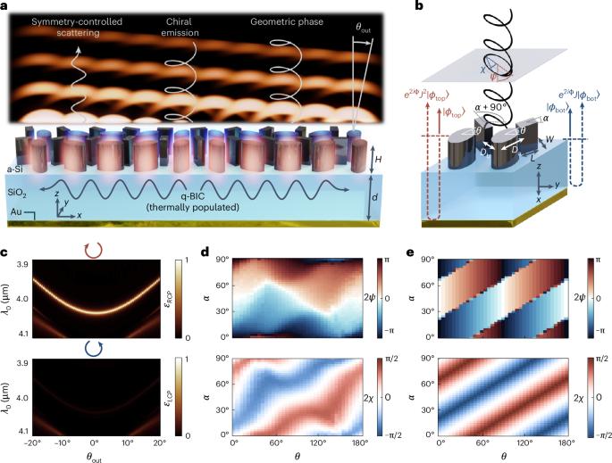 Local control of polarization and geometric phase in thermal metasurfaces